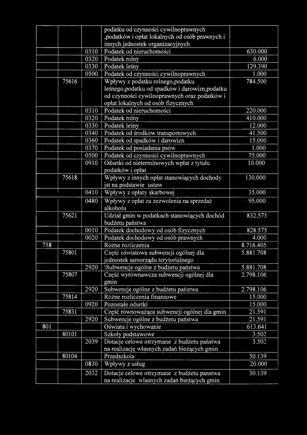 000 75616 Wpływy z podatku rolnego,podatku leśnego,podatku od spadków i darowizn,podatku od czynności cywilnoprawnych oraz podatków i opłat lokalnych od osób fizycznych 784.