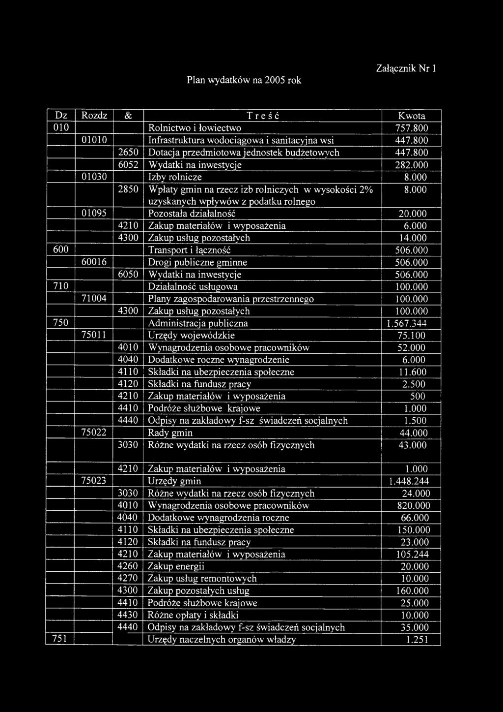 000 2850 Wpłaty gmin na rzecz izb rolniczych w wysokości 2% uzyskanych wpływów z podatku rolnego 8.000 01095 Pozostała działalność 20.000 4210 Zakup materiałów i wyposażenia 6.