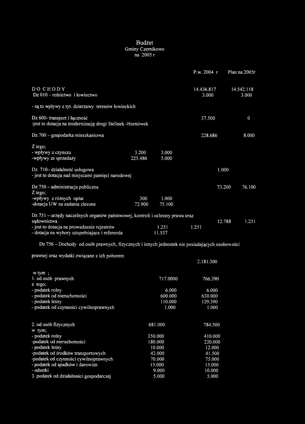 000 -wpływy ze sprzedaży 225.486 5.000 14.436.817 3.000 37.500 228.686 14.542.118 3.000 0 8.