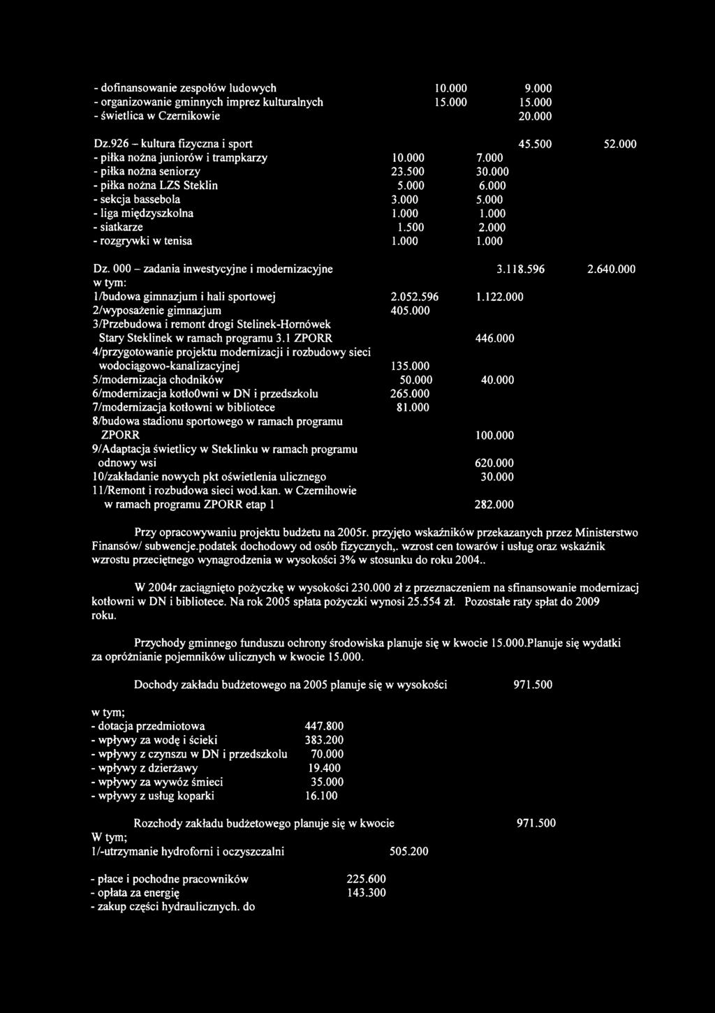 500 5.000 3.000 1.000 1.500 1.000 7.000 30.000 6.000 5.000 1.000 2.000 1.000 45.500 52.000 Dz. 000 - zadania inwestycyjne i modernizacyjne w tym: 1/budowa gimnazjum i hali sportowej 2.052.