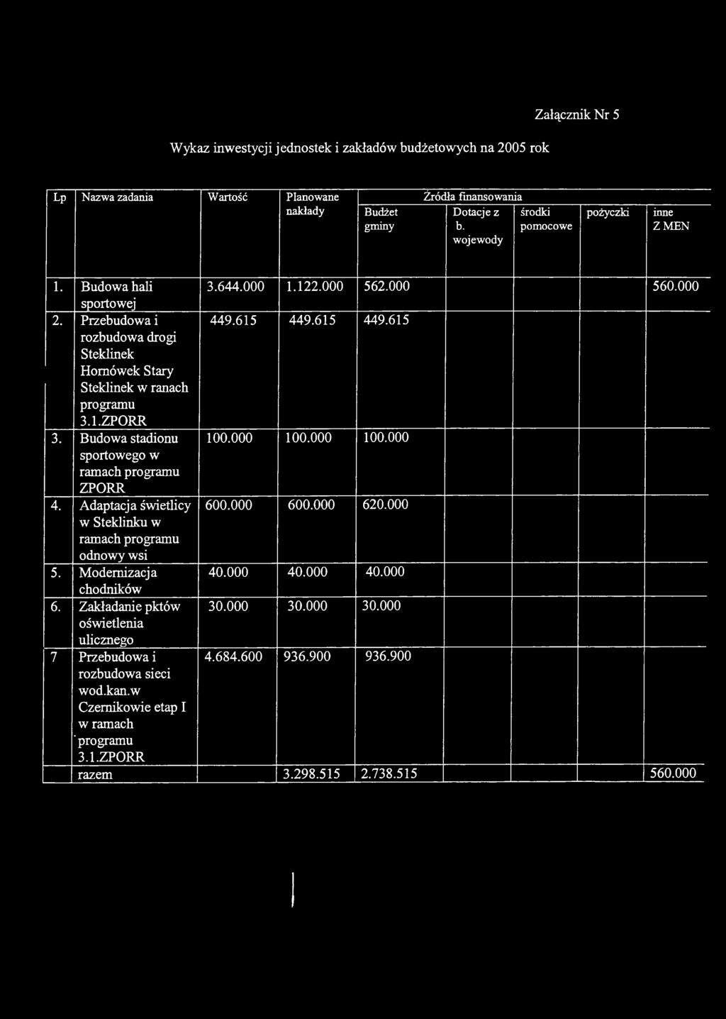 Wykaz inwestycji jednostek i zakładów budżetowych na 2005 rok Załącznik Nr 5 Lp Nazwa zadania Wartość Planowane nakłady Budżet gminy Źródła finansowania Dotacje z środki b.