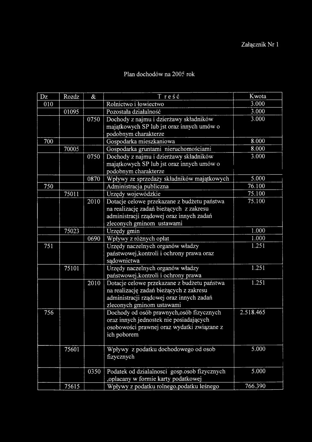 000 majątkowych SP lub jst oraz innych umów o podobnym charakterze 0870 Wpływy ze sprzedaży składników majątkowych 5.000 750 Administracja publiczna 76.100 75011 Urzędy wojewódzkie 75.