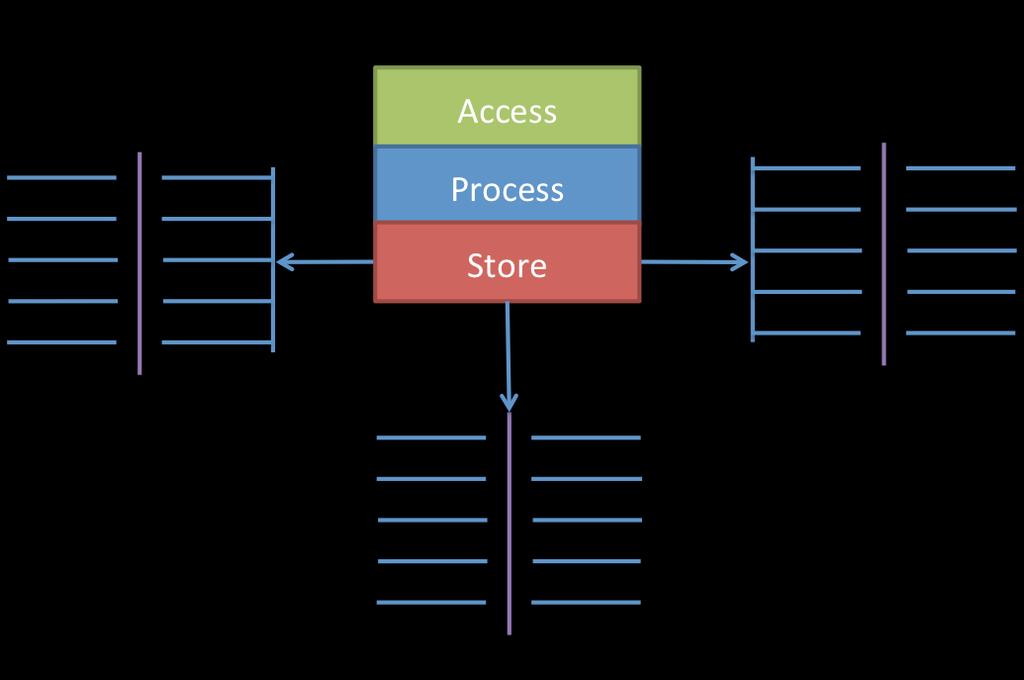 Cykl życia danych Funkcje Access: Przegląd/dostęp do danych, kopiowanie, przesyłanie, wymiana informacji Process: Operacje na danych jak aktualizacja, transakcje biznesowe itd.