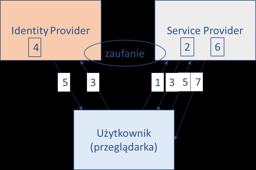 Federated Identity (FIM) Model, w którym podmiot może korzystać z wielu usług dostarczanych przez różnych dostawców przy użyciu tych samych danych uwierzytelniających.