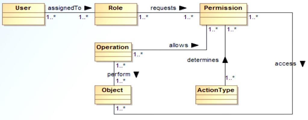 Kontrola dostępu - modele RBAC - (Role based access control) Kontrola dostępu oparta na rolach zakłada przypisanie podmiotom odpowiednich ról, które przekładają się na poszczególne uprawnienia do