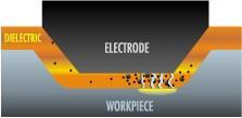 Przewodzące i nieprzewodzące elektryczności proszki są dodawane do dielektryka w procesach EDM.