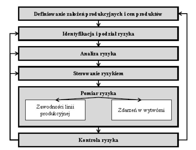 W module trzecim, obejmującym analizę ryzyka na podstawie listy zbiorczej ryzyka wytwórni i podziału według struktury funkcjonalnej, dokonać należy kwantyfikacji ryzyka przy użyciu metody oczekiwanej