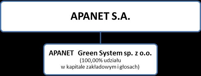 II. Informacje o Grupie Kapitałowej Grupa Kapitałowa APANET S.A. działa na rynku cleantech, skupiając swoją działalność w branży systemów sterowania i kontroli zużycia mediów. APANET S.A. jest jednostką dominującą Grupy.