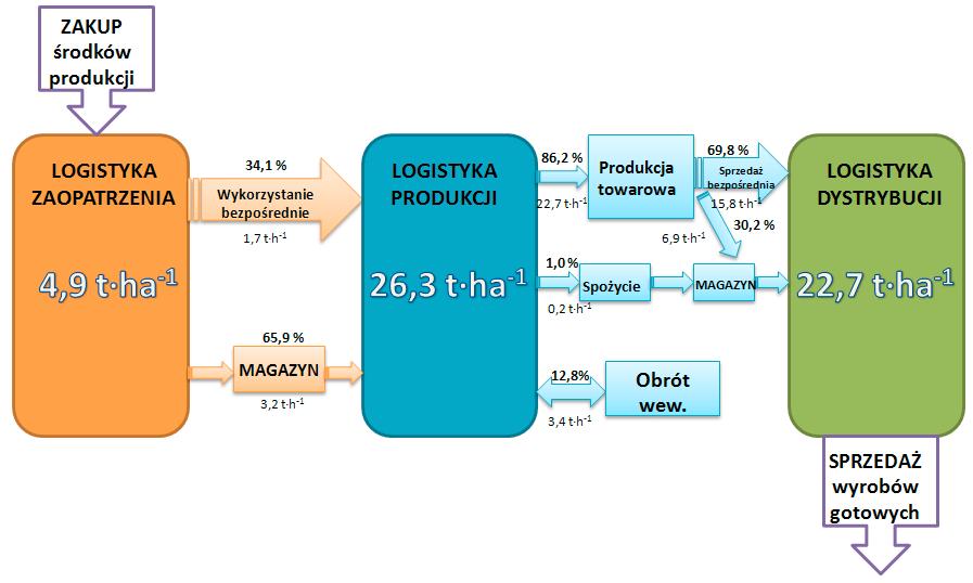 Na rysunku 1 przedstawiona została struktura przepływów surowcowo-towarowych w gospodarstwach nastawionych na produkcję roślinną.