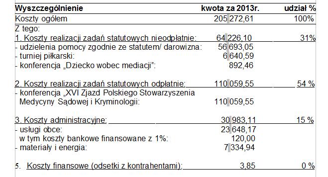 BUDŻETU GMINY), ODPŁATNYCH ŚWIADCZEŃ REALIZOWANYCH PRZEZ FUNDACJĘ W RAMACH CELÓW STATUTOWYCH Z UWZGLĘDNIENIEM KOSZTÓW TYCH ŚWIADCZEŃ; JEŻELI PROWADZONO DZIAŁALNOŚĆ GOSPODARCZĄ, WYNIK FINANSOWY TEJ