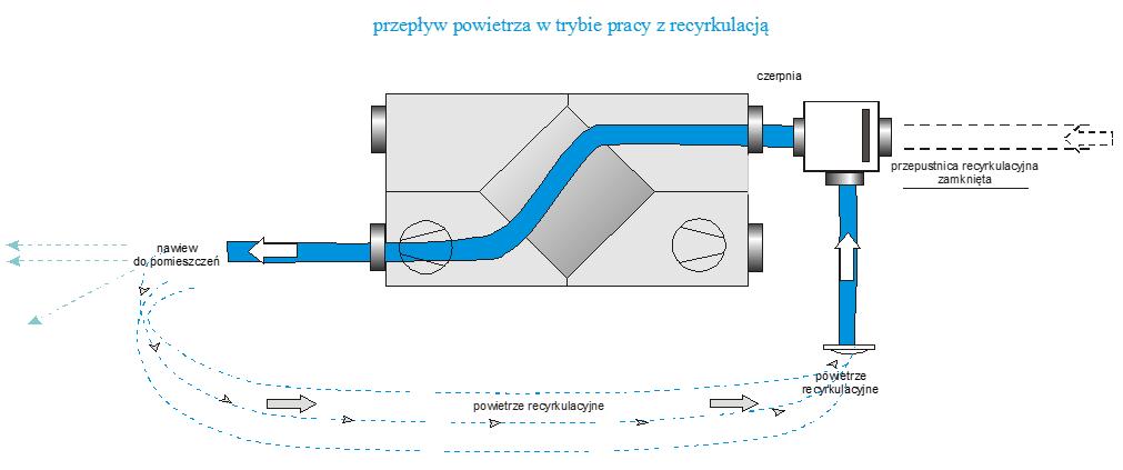 z pomieszczeń czystych. Załączenie układu rozmrożeniowego powoduje przełączenie przepustnicy recyrkulacyjnej, tj.