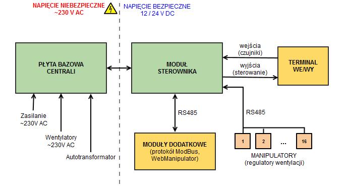 3. AUTOMATYKA CENTRAL WENTYLACYJNYCH MISTRAL OGÓLNY SCHEMAT AUTOMATYKI