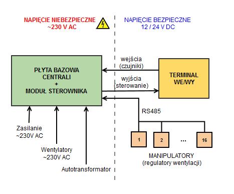 Schemat blokowy układów automatyki central MISTRAL ze sterownikiem S4