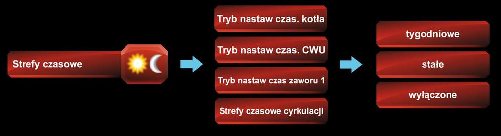 Obniżenie nastawy zaworu 1 od termostatu - Parametr określa o ile stopni obniżona zostanie temperatura na zaworze mieszającym w sytuacji gdy temperatura w pomieszczeniu została osiągnięta (styk