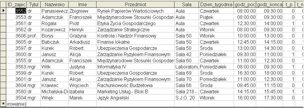Zauważmy, że w tabeli powtarzają się zarówno dane o prowadzących jak i przedmiotach i sale.