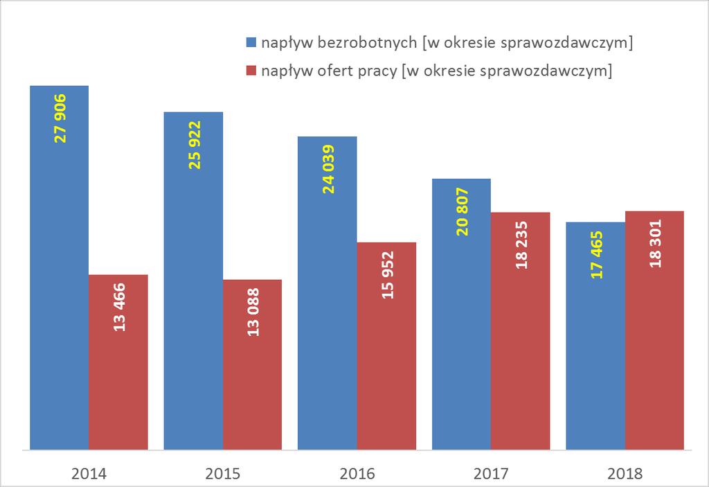 Napływ bezrobotnych i ofert pracy w latach