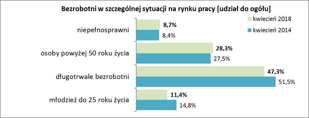 Struktura bezrobotnych - bezrobotni w szczególnej sytuacji na rynku pracy