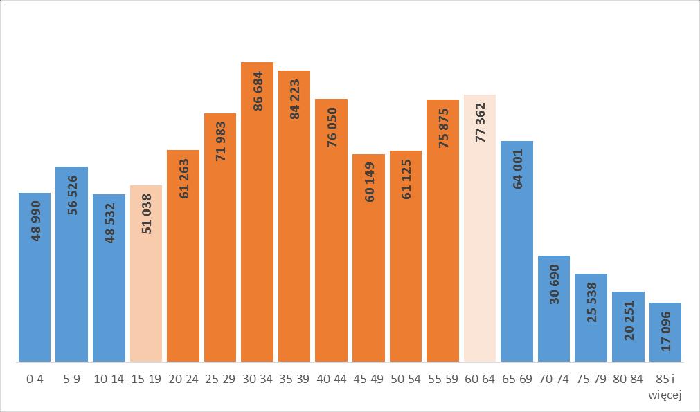 Struktura wiekowa ludności województwa