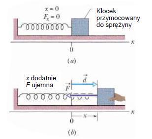 Energia potencjalna- przypadki szczególne Energia potencjalna sprężystości Zatem: (4.