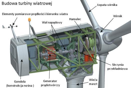 Każda turbina posiada wirnik przymocowany do wału.