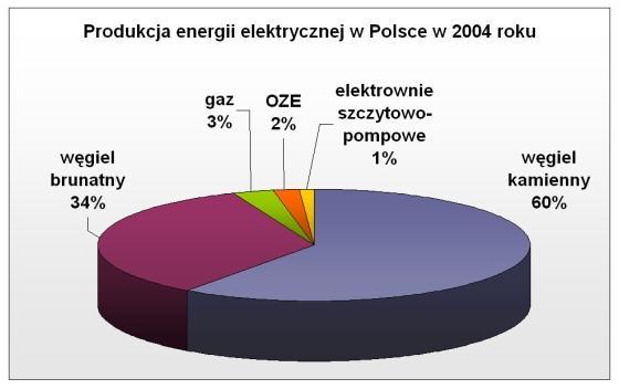 Energetyka wiatrowa w Polsce Polski Sejm przyjął w roku 2001 Strategię Rozwoju Energetyki Odnawialnej dokument przewidujący 7,5% udział OZE w bilansie energetycznym kraju w roku 2010 i 14% w dziesięć