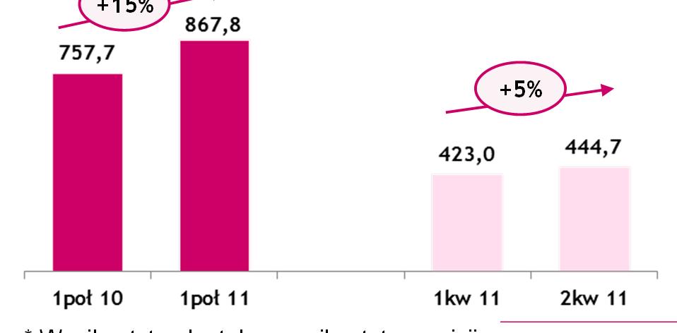 podstawowej* i niższym kosztom ryzyka. W ujęciu kwartalnym wynik w II kw. 2011 r. wyniósł 115 mln i był wyraźnie, tj. o 14%, wyższy w porównaniu z poprzednim kwartałem.