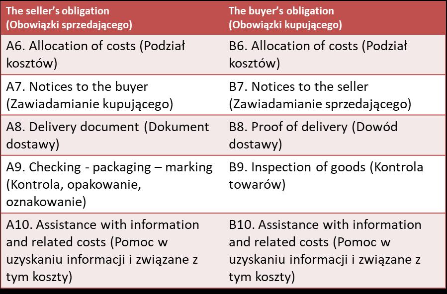 Zakres obowiązków stron w Incoterms 2010