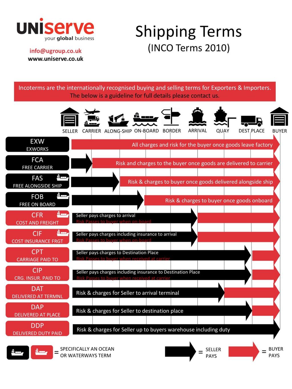 Incoterms 2010 - struktura LiSPM dr