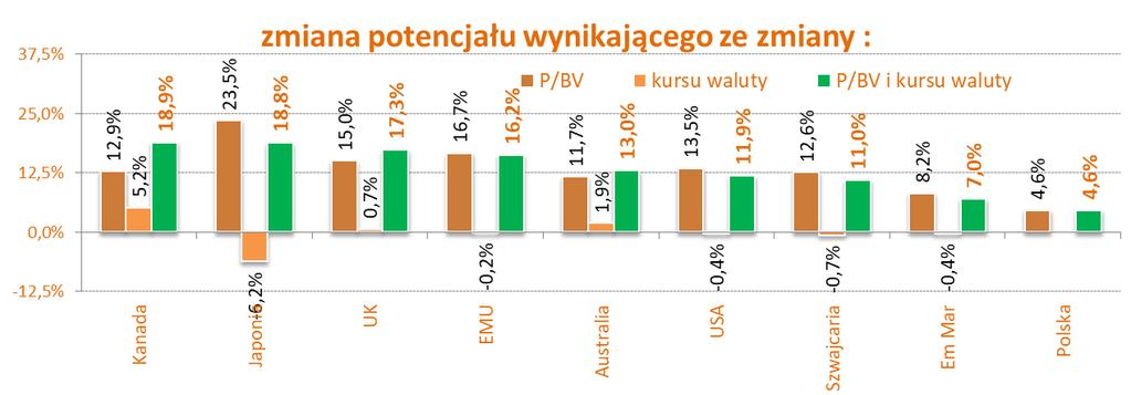 Wszystkie rynki - podsumowanie Spadki na rynkach mają oczywiście korzystny wpływ na przyszłe stopy zwrotu. Ponieważ polski rynek spadł najmniej wzrost potencjału jest najniższy.