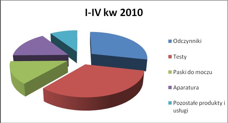 III. Kmentarz Zarządu na temat czynników i zdarzeń, które miały wpływ na siągnięte wyniki finanswe Zrealizwane przychdy ze sprzedaży raz siągnięty wynik finanswy w IV kwartale 2010 rku są zdecydwanie