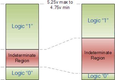 Poziomy napi odpowiadaj cych stanom logicznym (L=low) i (H=high) dla rodziny uk