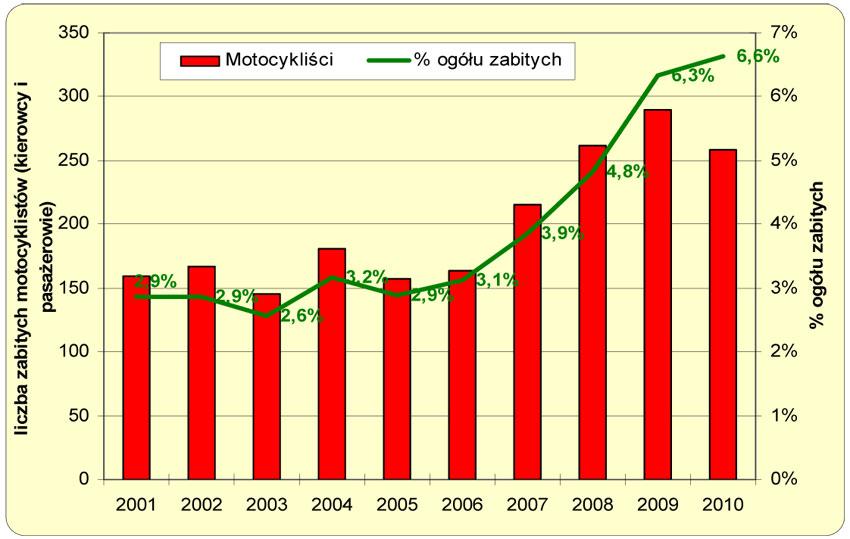 nieudzielanie pierwszeństwa przejazdu (45%), nieprawidłowe wyprzedzanie, skręcanie, cofanie, omijanie, wymijanie (11%).