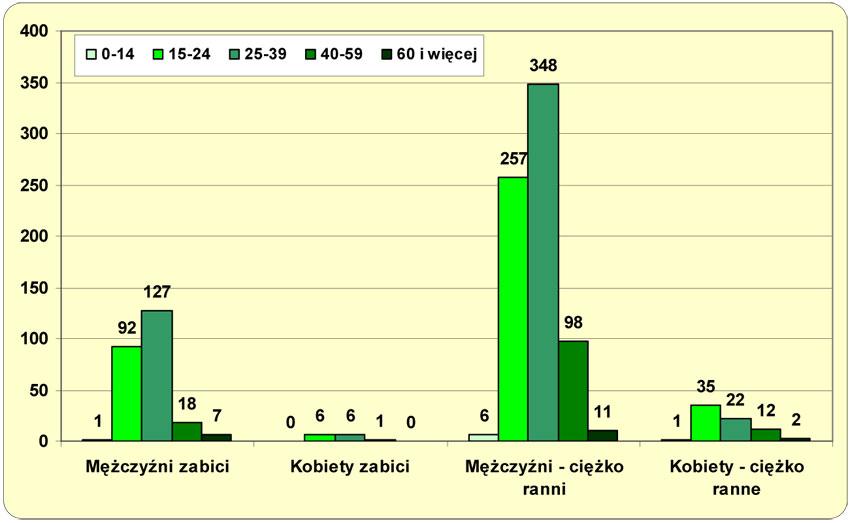 Wzrósł również udział zabitych użytkowników motocykli z 1,1% w 2001 roku do 2,1% ogółu ofiar śmiertelnych w 2010 roku.