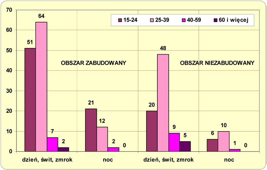 Według danych Głównego Urzędu Statystycznego liczba motorowerów w latach 2001-2009 wzrosła o 108%.