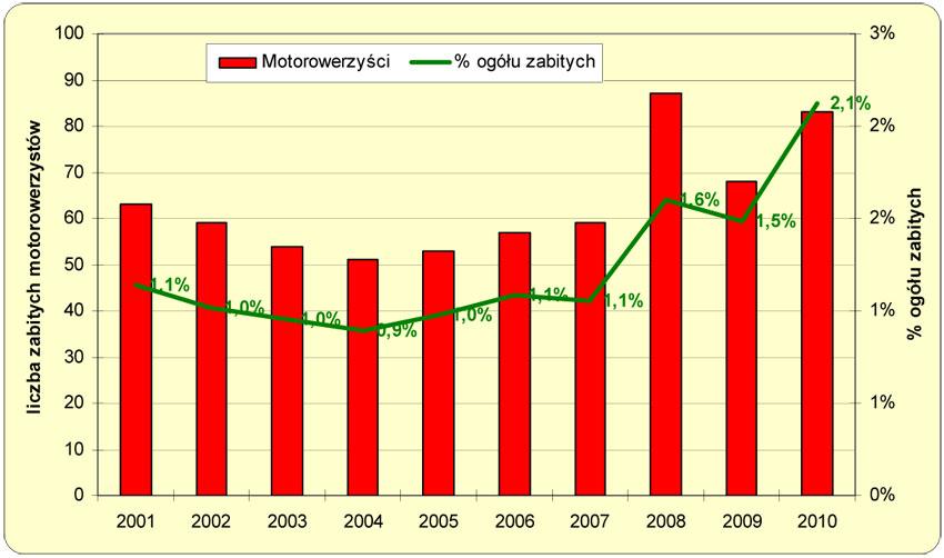 Powered by TCPDF (www.tcpdf.org) Ponad połowa (52%) motorowerzystów, sprawców wypadków to osoby bardzo młode w wieku 13-21 lat.