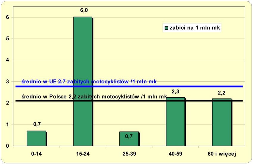 Zjawisko to jest tym bardziej niepokojące, że w ogromnej większości dotyczy najmłodszych uczestników ruchu.