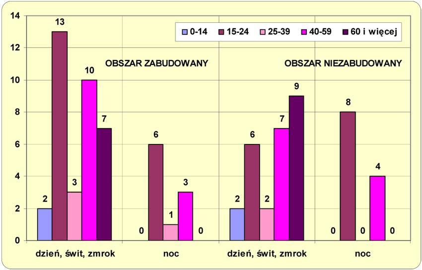 Z kolei osoby pełnoletnie mogą kierować motorowerami bez żadnych uprawnień, co również może sprawiać wiele trudności przy braku znajomości przepisów ruchu i praktyki w prowadzeniu pojazdu.