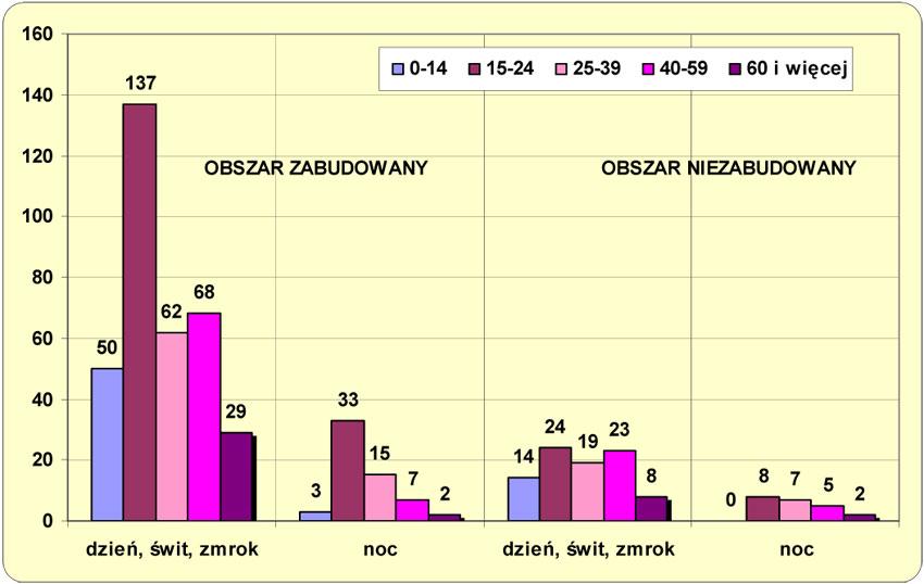 jeżdżące znacznie szybciej. Te niedoskonałości obowiązujących przepisów zostaną zlikwidowane wraz z wejściem w życie ustawy o kierujących pojazdami.
