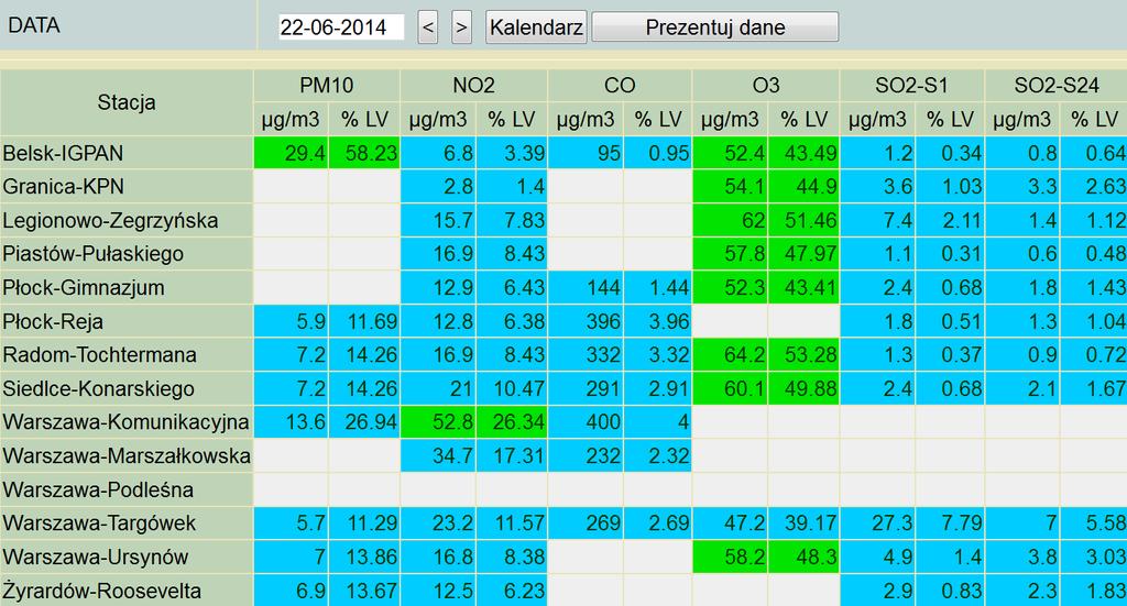 ZAGROŻENIA ŚRODOWISKA Wyniki pomiarów zanieczyszczeń powietrza za minioną dobę [w µg/m 3 ] na automatycznych stacjach WIOŚ w Warszawie: LEGENDA: Powyższa tabela przedstawia następujące parametry dla