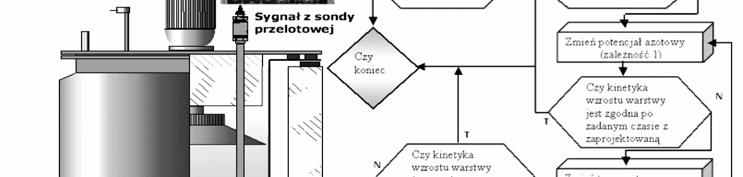 Umożliwiają na ilościowe wyznaczanie kinetyki wzrostu warstwy, a także jakościową interpretację zmian morfologii i struktury geometrycznej w projektowanej warstwie azotowanej.