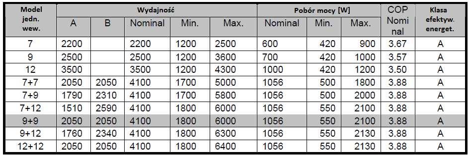 5. DANE DOTYCZĄCE WYDAJNOŚCI 5.