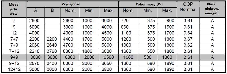 5.1 Chłodzenie 5.5.2 Grzanie -nominalna