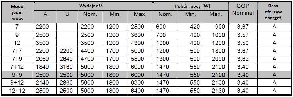 5.2 Jednostka zewnętrzna YAZ218 DCI