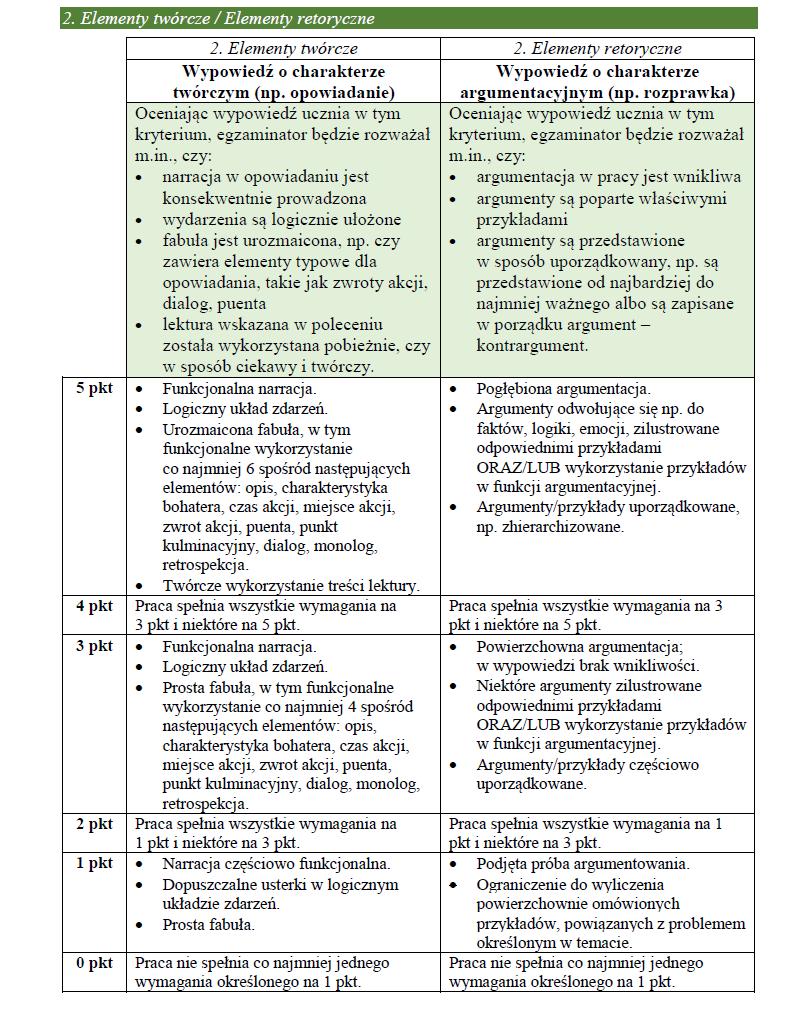 Egzamin ósmoklasisty z języka polskiego Charakterystyka Kryteria oceniania zadań rozszerzonej odpowiedzi (wypracowań) Informator o egzaminie ósmoklasisty z języka polskiego od roku szkolnego