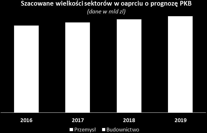2014-2020, w latach 2021-2027 Polska otrzyma wsparcie o wartości mniejszej o 12%, pozostając jednocześnie największym beneficjentem unijnego budżetu.