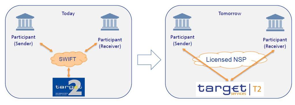 Informacja na temat konsolidacji systemu TARGET2 z platformą TARGET2 Securities w ramach tzw.