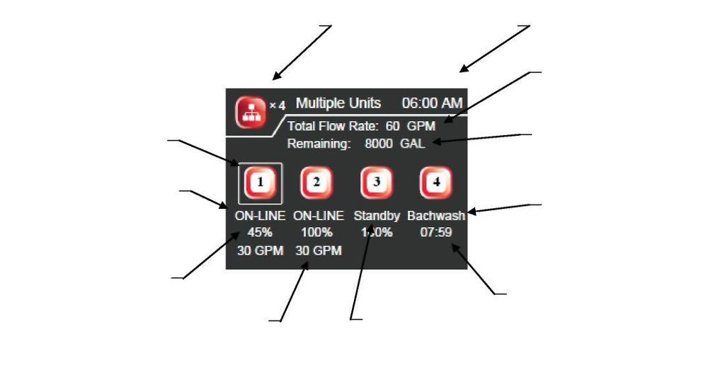 4 Ekran głównego menu Schemat systemu Liczba zbiorników Liczba jednostek w systemie w układzie Godzina/ minuty Data Całkowite Aktualny natężenie przepływ przez cały system przepływu w systemie Numer