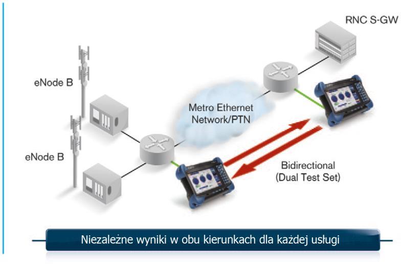 Kluczowe parametry SLA są mierzone niezależnie w każdym kierunku, zapewniając przez to 100% sukces w aktywacji usług za pierwszą próbą najwyższy poziom pewności w testowaniu usług.