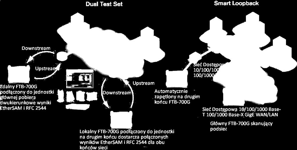 Kluczowe cechy funkcjonalne Ethernetu Inteligentny tryb wykrywania sieci Przy użyciu zestawu serii FTB-700G, użytkownik ma możliwość wyjątkowo prostego skanowania sieci i łączenia się z każdym