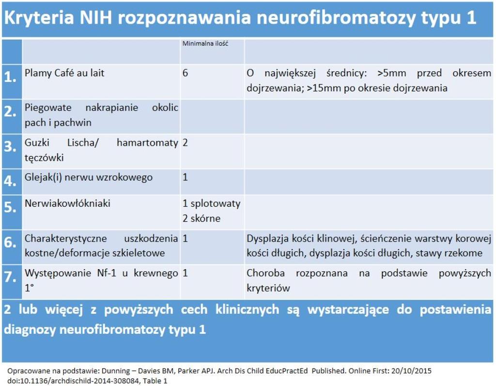 Nerwiakowłókniakowatość typu 1 (ch.